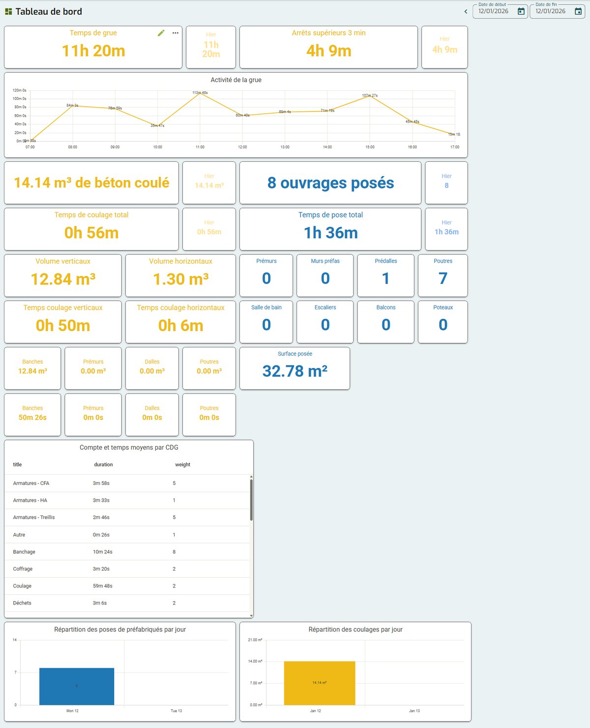 Tableau de bord productivité chantier avec indicateurs grue, béton et ouvrages